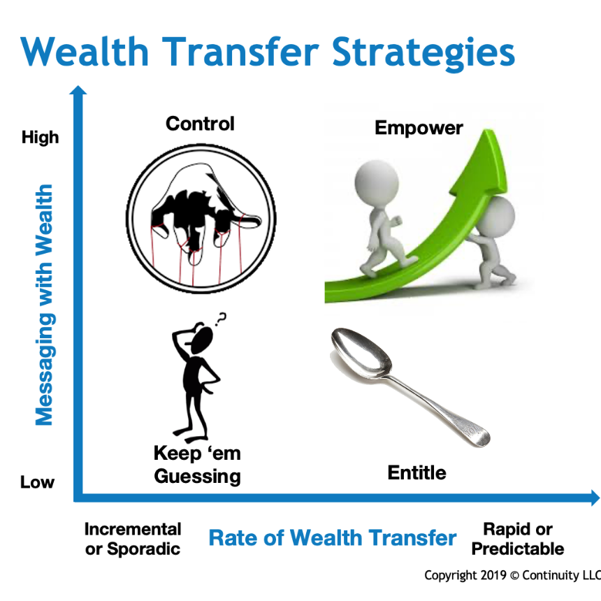 How to Avoid Entitlement When Transferring Wealth